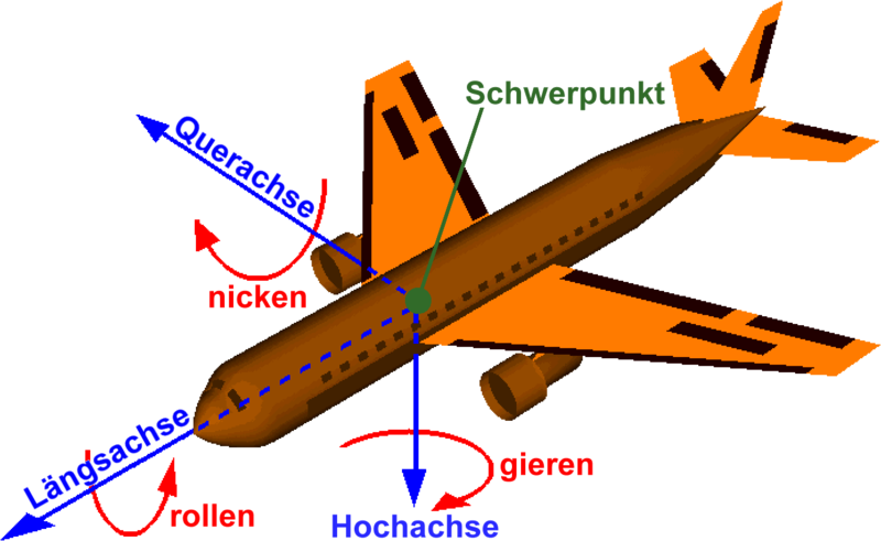 Rollpitchyawplain deutsch.png
