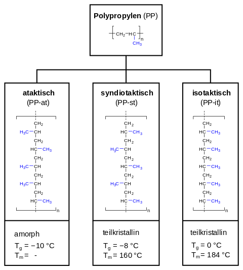 Polypropylene tacticity de.svg