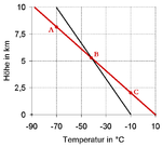 Stabile Atmosphärenschichtung