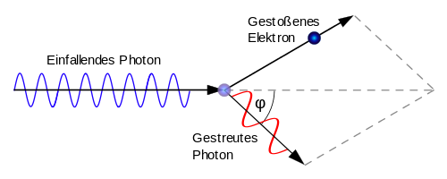 Prozessskizze des Compton-Effekts