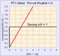 PT1-Glied mit Realteil 0 der Polstellenlage.png