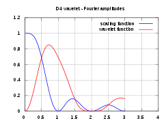 Daubechies4-spectrum.svg